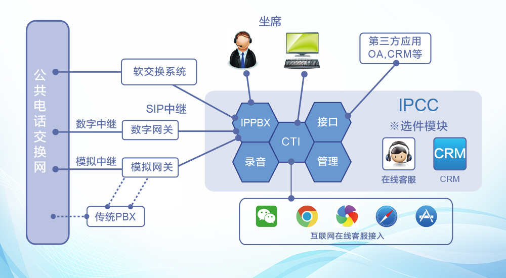 IPCC呼叫中心系统方案-组网图