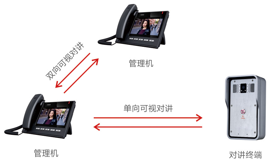 可视化对讲及录音录像-组网图