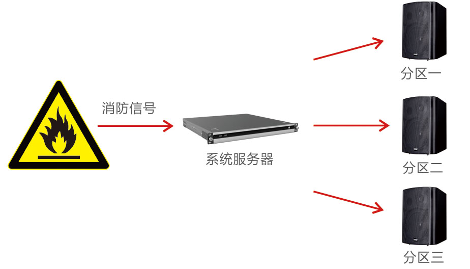 消防报警对讲组网图