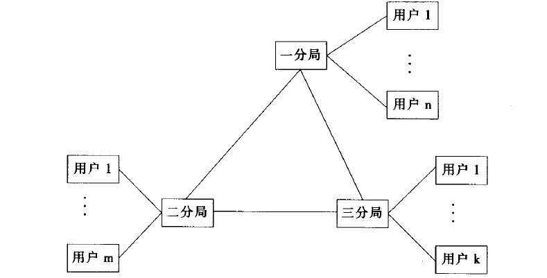 多局电话网