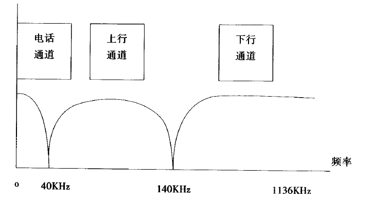 ADL频率分配示意图