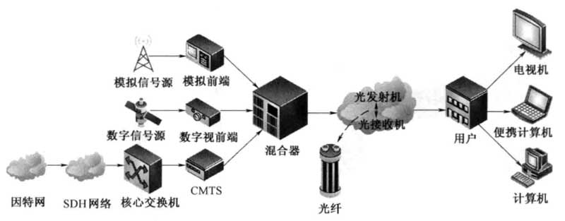 有线电视网络的基本组成