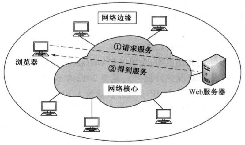 计算机网络的定义与分类