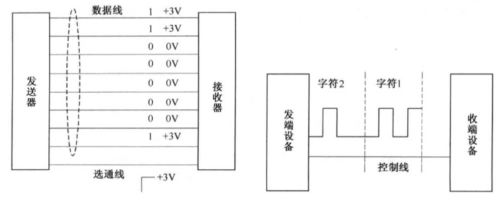 三网融合中数据传输的串行传输与并行传输