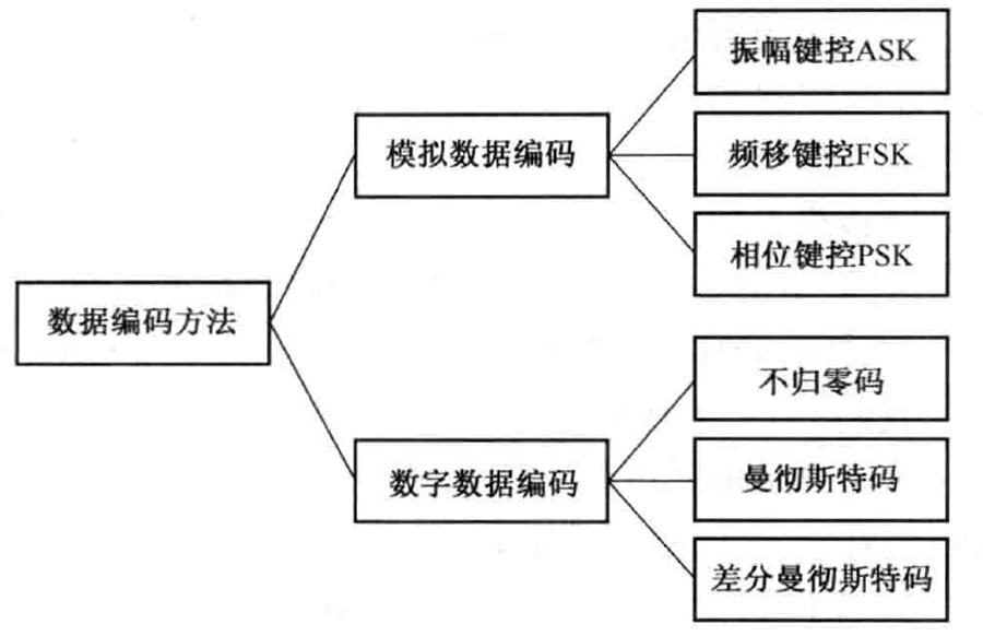 三网融合中数字数据的数字信号编码