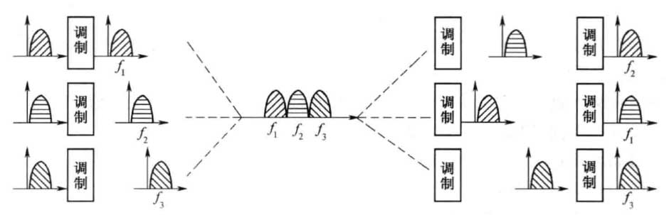 三网融合之频分多路复用( FDM )
