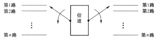 数据编码技术与多路复用技术之时分多路复用(