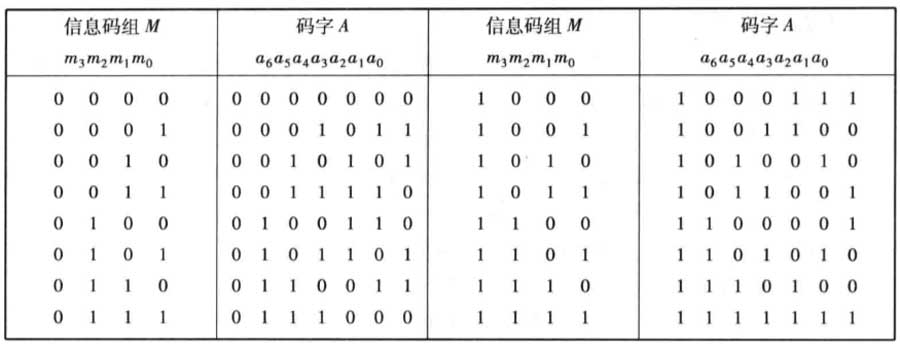 三网融合之线性分组码