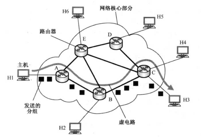 数据报分组交换带来的一些新的问题