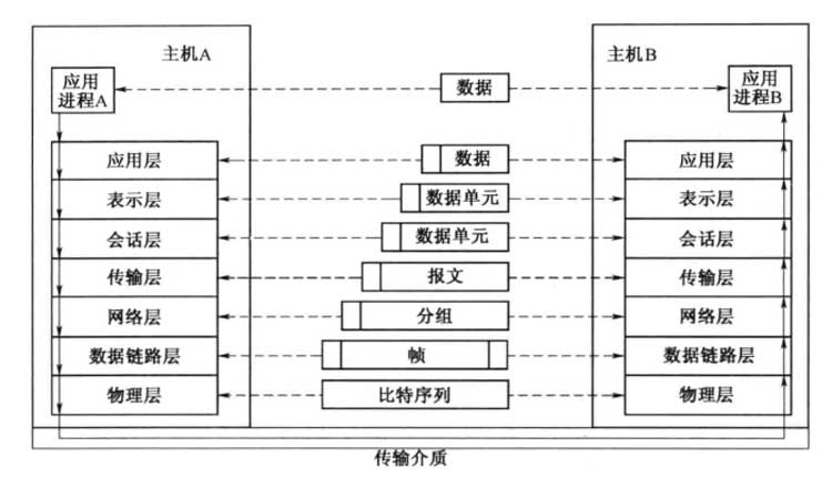 OSI模型之应用层