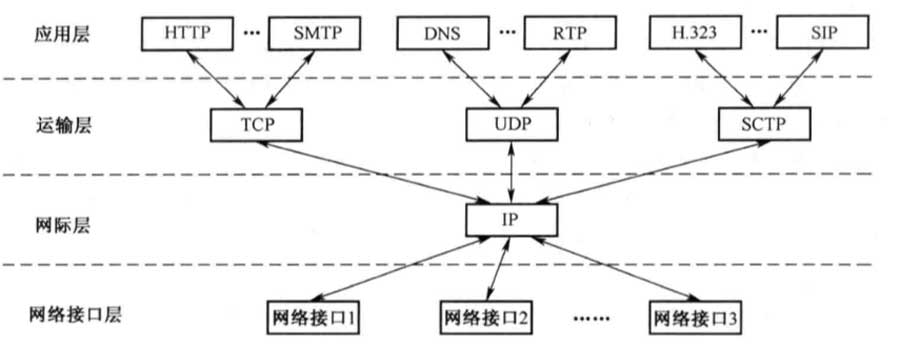 三网融合之TCP/ IP 参考模型