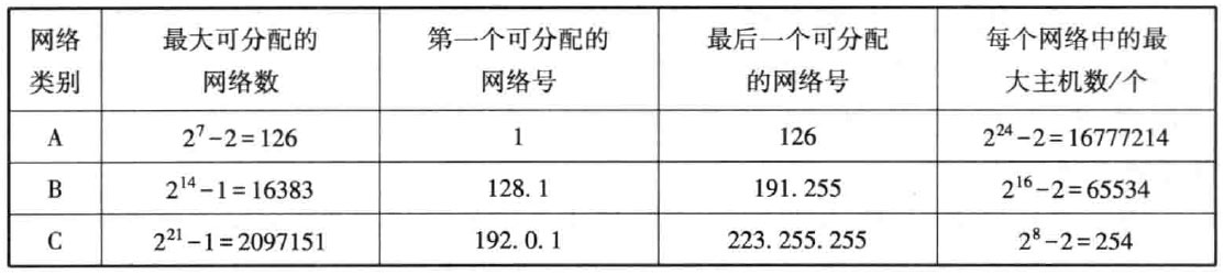 IP地址的分类范围及特殊的IP地址