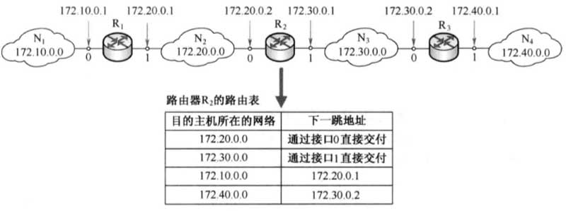 三网融合之IP 分组转发流程