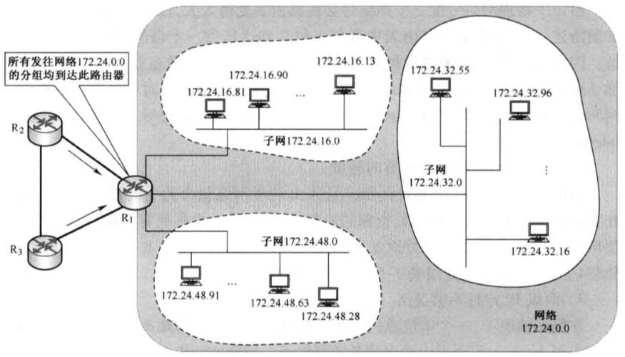 划分子网的概念涵义