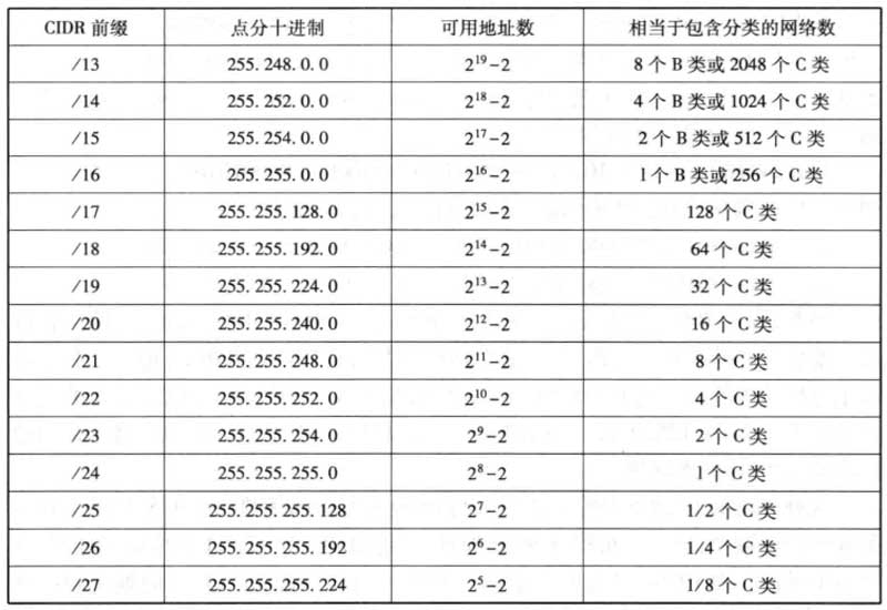 划分子网和构造超网之无分类编址 CIDR