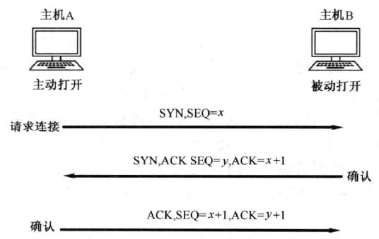 TCP 连接管理