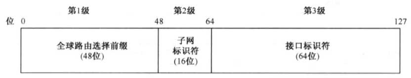  IPTV6之全球单播地址的等级结构