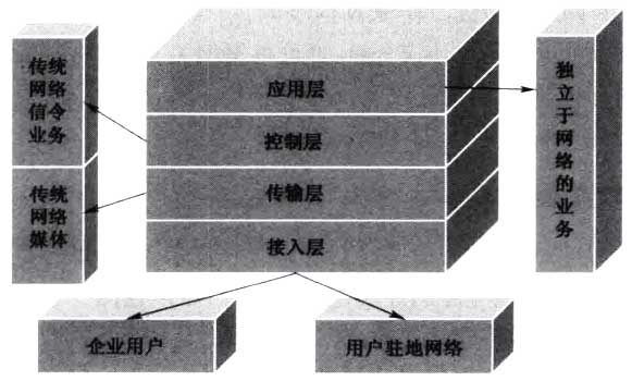 三网融合之NGN的四大功能