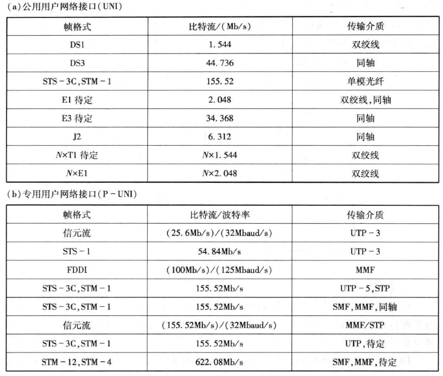  AT M 的网络之用户网络接口