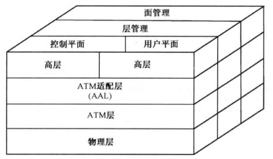数据传输网ATM 协议参考模型