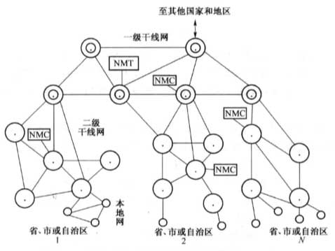  我国的DDN的网络结构