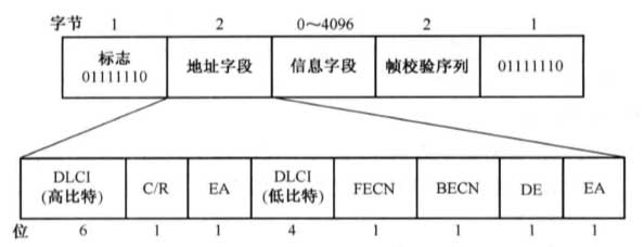 帧中继的帧格式