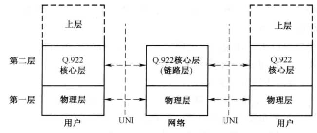 帧中继网之帧中继协议结构