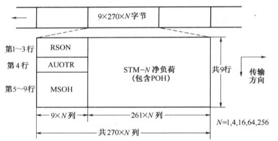 同步数字系列之SDH 帧结构
