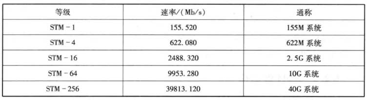 SDH概念和特点