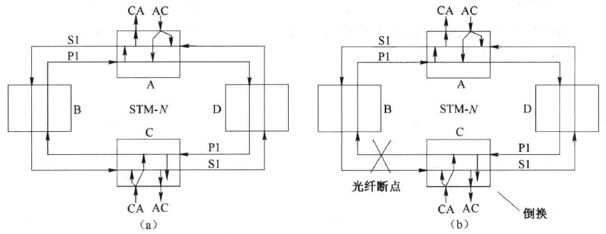 自愈环中二纤单向通道倒换环内容