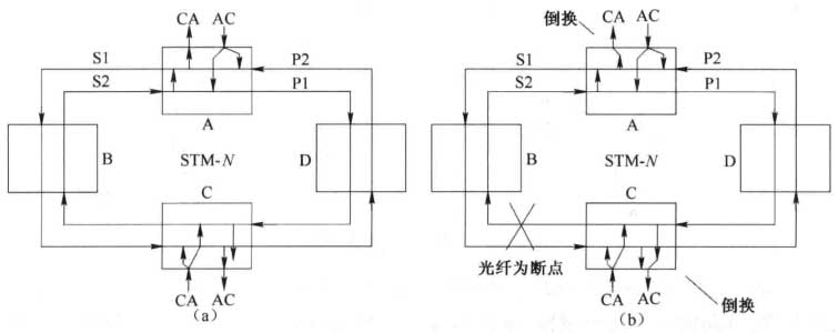 自愈环中二纤双向通道倒换环内容