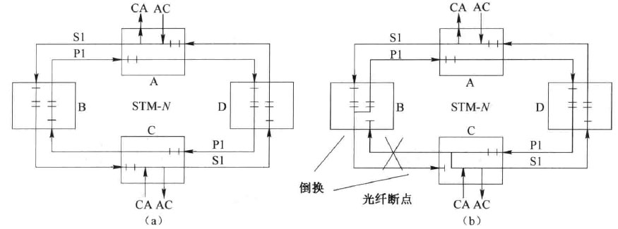 二纤单向复用段倒换环工作原理