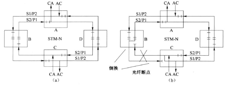 二纤双向复用段倒换环原理