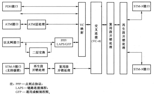 MSTP 的功能模型