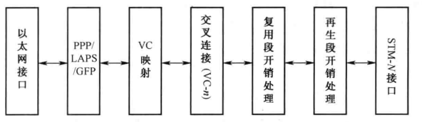  以太网业务在 MSTP 中的实现