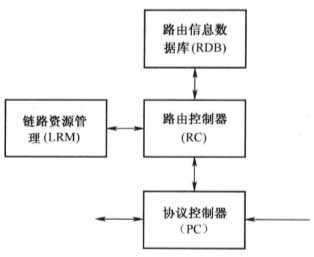 智能光网络ASON路由技术