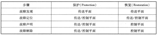 智能光网络的生存性