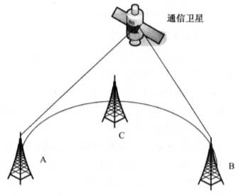 卫星通信的涵义