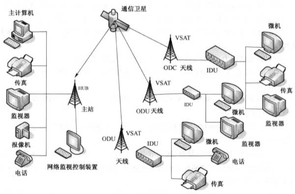 VSAT网的特点及结构
