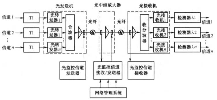 WDM 的基本原理