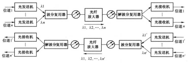 WDM系统的基本构成形式