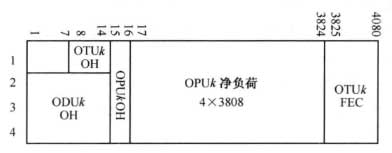 OTN 的帧结构和开销