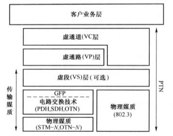 PTN的分层结构