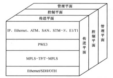  PTN 的功能平面