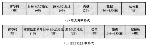 IEEE 802.3 标准