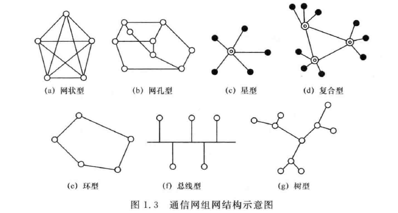 通信网组网结构示意图