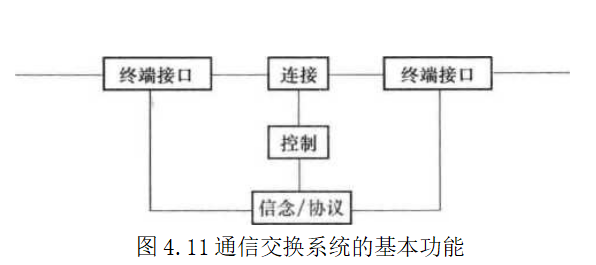 通信交换系统的基本功能