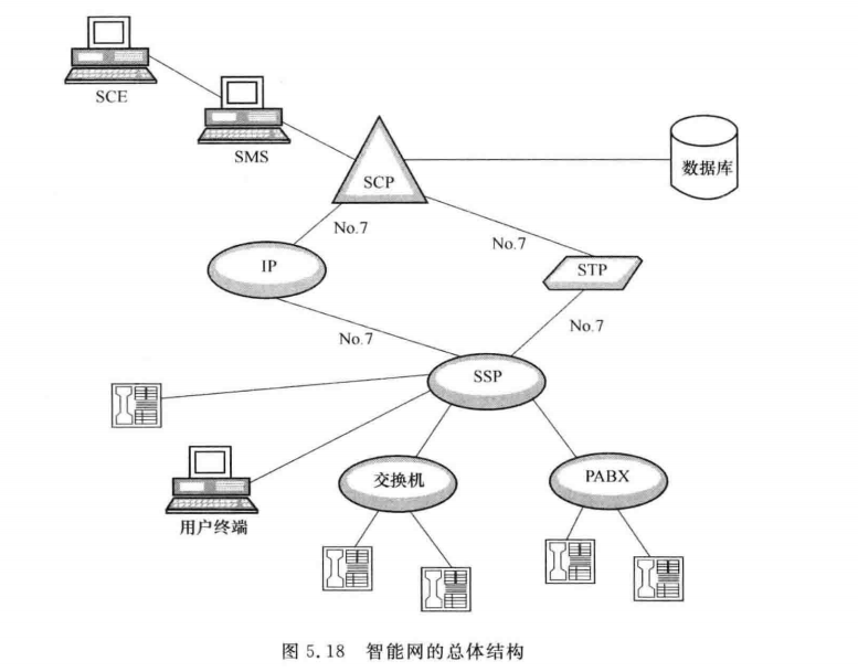 智能网的总体结构