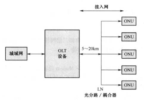  三网融合PON技术简介及其优劣点