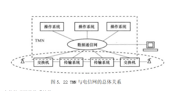 TMN与电信网的总体关系